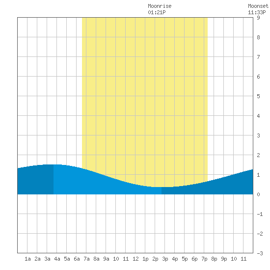 Barataria Pass tide chart for Saturday, August 30, 2025