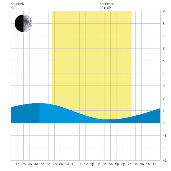 Barataria Pass tide chart for Sunday, August 31, 2025