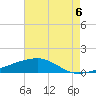 Barataria Pass tide chart for Wednesday, August 6, 2025