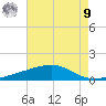 Barataria Pass tide chart for Saturday, August 9, 2025