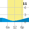 Barataria Pass tide chart for Thursday, September 11, 2025