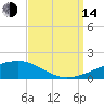 Barataria Pass tide chart for Sunday, September 14, 2025