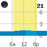 Barataria Pass tide chart for Sunday, September 21, 2025