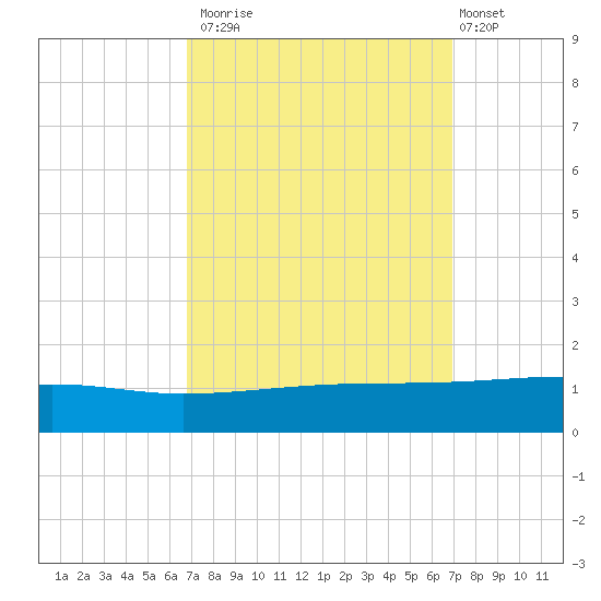 Barataria Pass tide chart for Monday, September 22, 2025