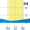Barataria Pass tide chart for Wednesday, September 24, 2025