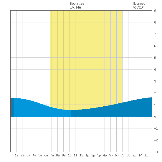 Barataria Pass tide chart for Thursday, September 25, 2025