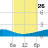 Barataria Pass tide chart for Friday, September 26, 2025