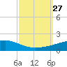 Barataria Pass tide chart for Saturday, September 27, 2025
