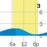 Barataria Pass tide chart for Wednesday, September 3, 2025