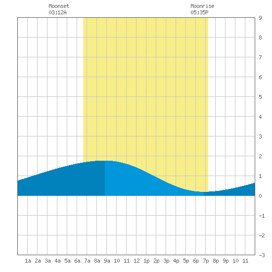 Barataria Pass tide chart for Thursday, September 4, 2025