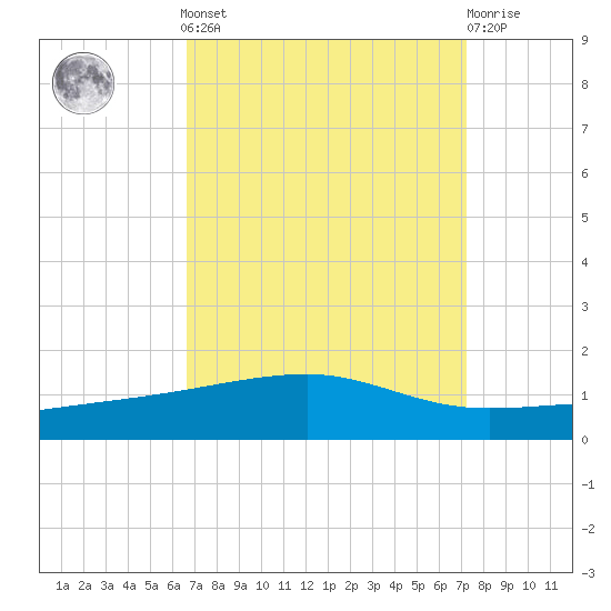 Barataria Pass tide chart for Sunday, September 7, 2025
