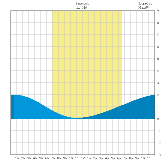 Barataria Pass tide chart for Friday, October 10, 2025