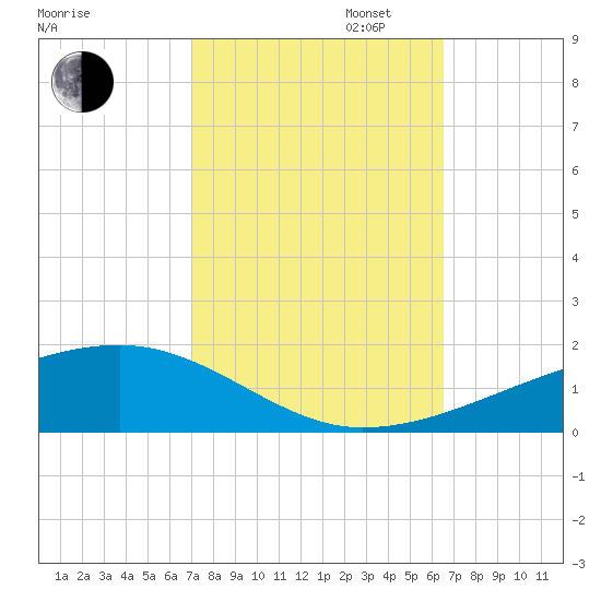 Barataria Pass tide chart for Monday, October 13, 2025