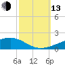Barataria Pass tide chart for Monday, October 13, 2025