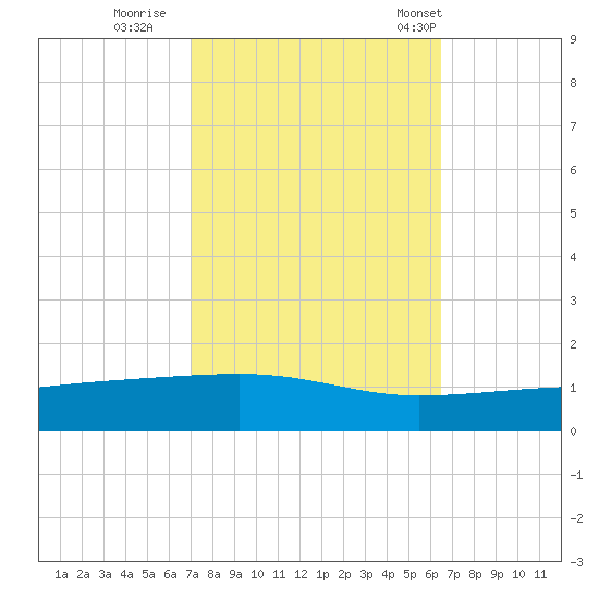 Barataria Pass tide chart for Friday, October 17, 2025