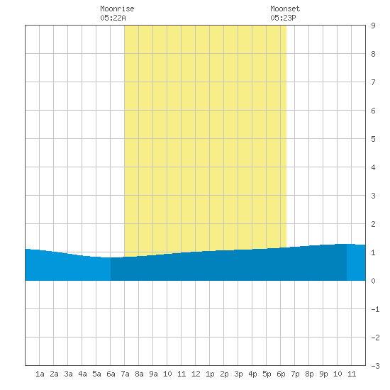 Barataria Pass tide chart for Sunday, October 19, 2025