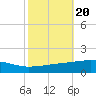 Barataria Pass tide chart for Monday, October 20, 2025