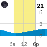 Barataria Pass tide chart for Tuesday, October 21, 2025