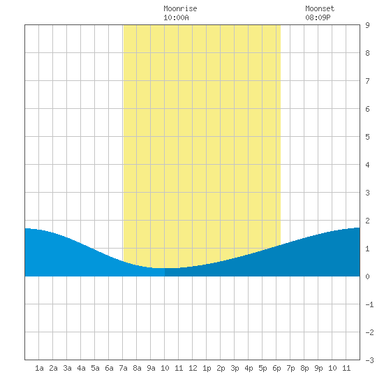 Barataria Pass tide chart for Friday, October 24, 2025