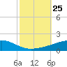 Barataria Pass tide chart for Saturday, October 25, 2025
