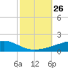 Barataria Pass tide chart for Sunday, October 26, 2025