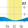 Barataria Pass tide chart for Monday, October 27, 2025