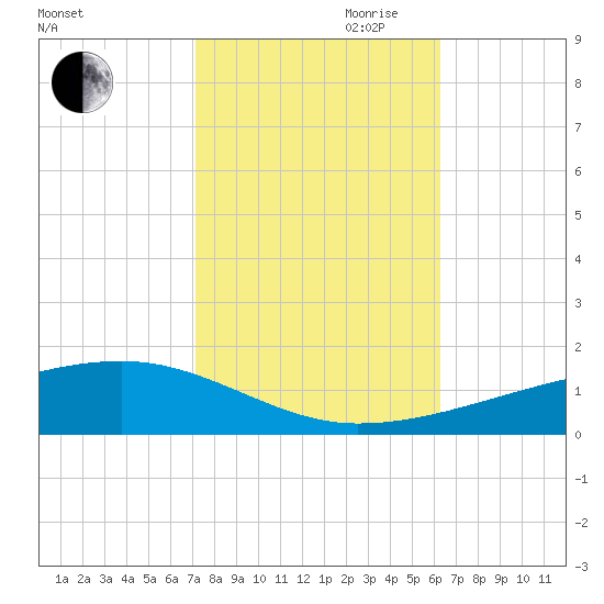 Barataria Pass tide chart for Wednesday, October 29, 2025