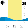 Barataria Pass tide chart for Wednesday, October 29, 2025