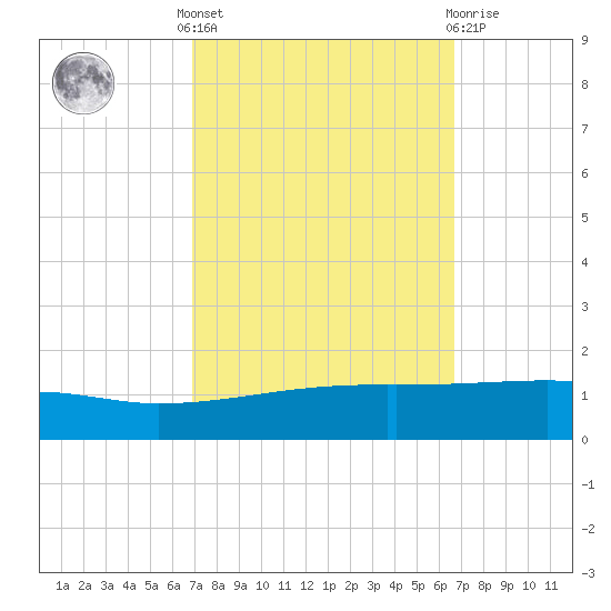Barataria Pass tide chart for Monday, October 6, 2025