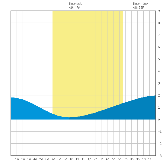 Barataria Pass tide chart for Thursday, October 9, 2025