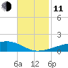 Barataria Pass tide chart for Tuesday, November 11, 2025