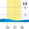 Barataria Pass tide chart for Thursday, November 13, 2025