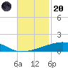 Barataria Pass tide chart for Thursday, November 20, 2025