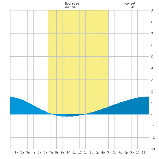 Barataria Pass tide chart for Sunday, November 23, 2025