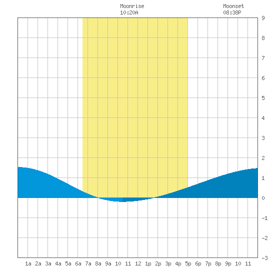 Barataria Pass tide chart for Monday, November 24, 2025