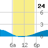 Barataria Pass tide chart for Monday, November 24, 2025