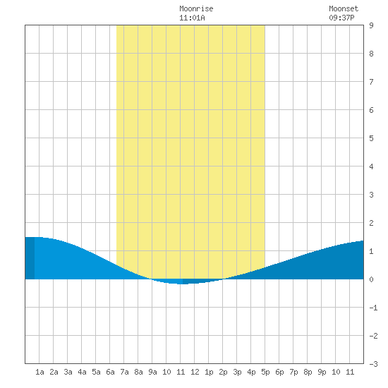 Barataria Pass tide chart for Tuesday, November 25, 2025