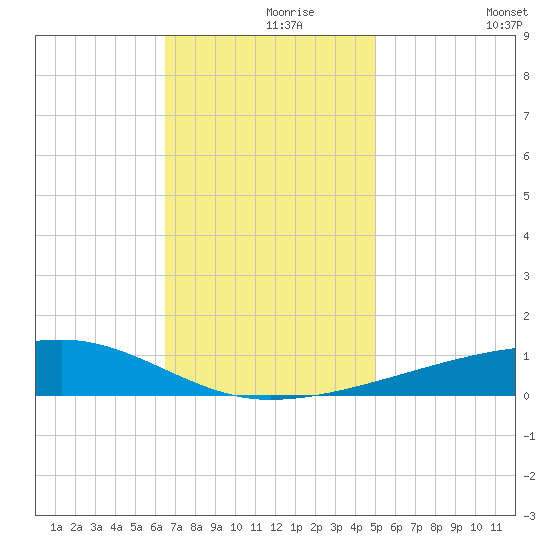 Barataria Pass tide chart for Wednesday, November 26, 2025