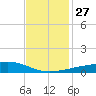 Barataria Pass tide chart for Thursday, November 27, 2025