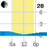 Barataria Pass tide chart for Friday, November 28, 2025