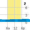Barataria Pass tide chart for Sunday, November 2, 2025