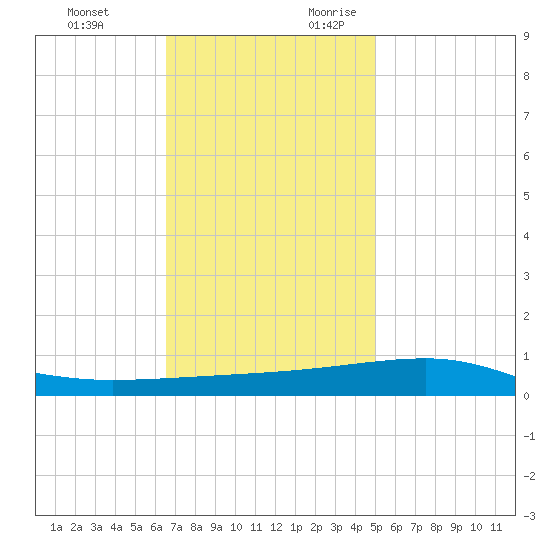 Barataria Pass tide chart for Sunday, November 30, 2025