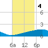 Barataria Pass tide chart for Tuesday, November 4, 2025