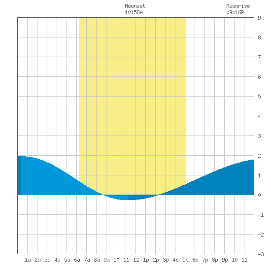 Barataria Pass tide chart for Sunday, November 9, 2025