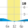 Barataria Pass tide chart for Wednesday, December 10, 2025