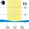 Barataria Pass tide chart for Thursday, December 11, 2025