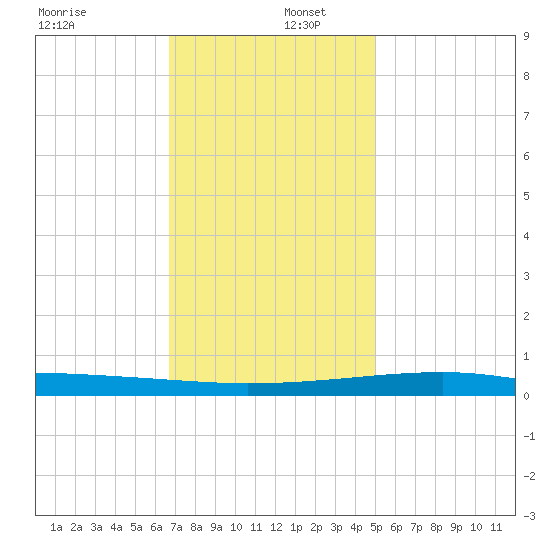Barataria Pass tide chart for Friday, December 12, 2025