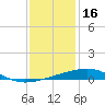 Barataria Pass tide chart for Tuesday, December 16, 2025