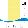 Barataria Pass tide chart for Thursday, December 18, 2025