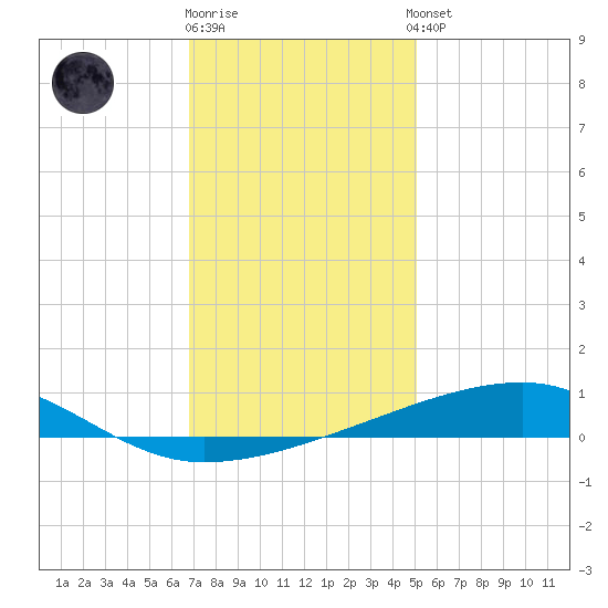 Barataria Pass tide chart for Friday, December 19, 2025